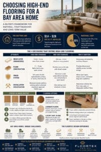 Choosing High-End Flooring for a Bay Area Home -  | Floortex Design